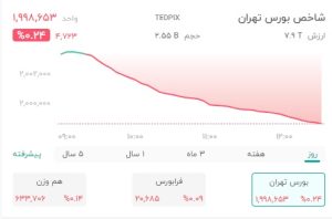 سقوط شاخص کل بورس به زیر ۲ میلیون واحد؛ کاهش ۵ هزار واحدی در یک روز