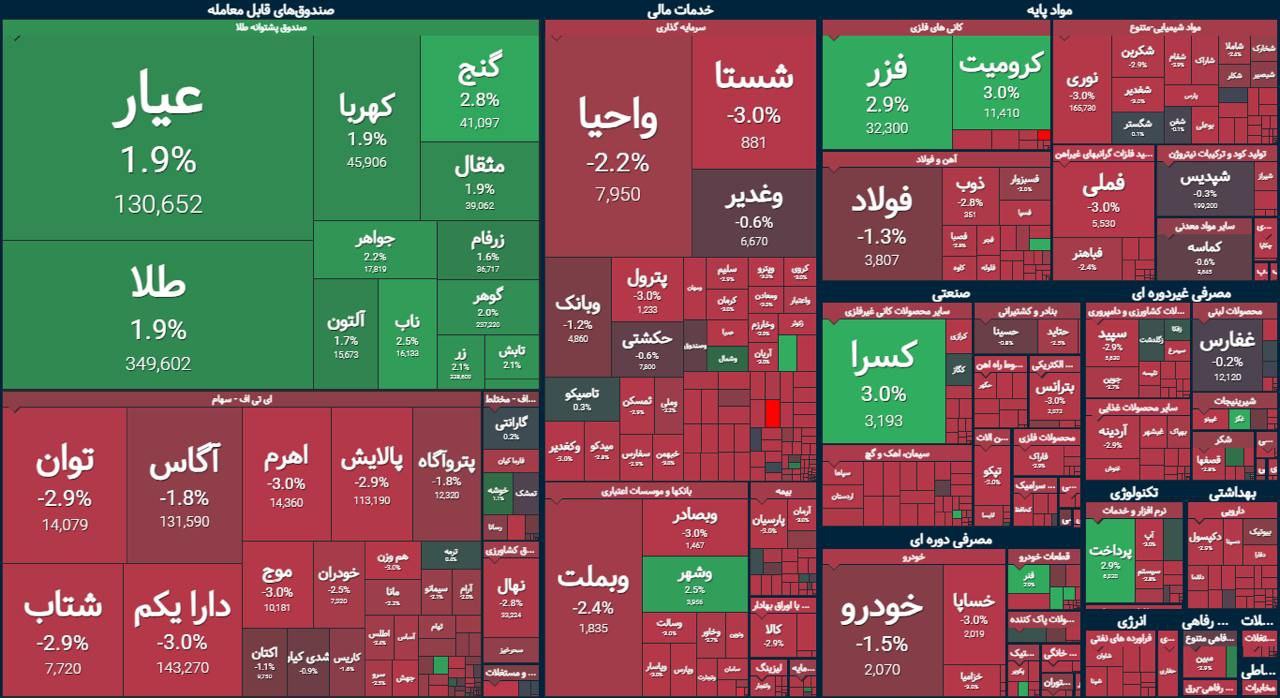 ریزش ۲۲ هزار واحدی بورس در پایان معاملات ۲ آبان ۱۴۰۳