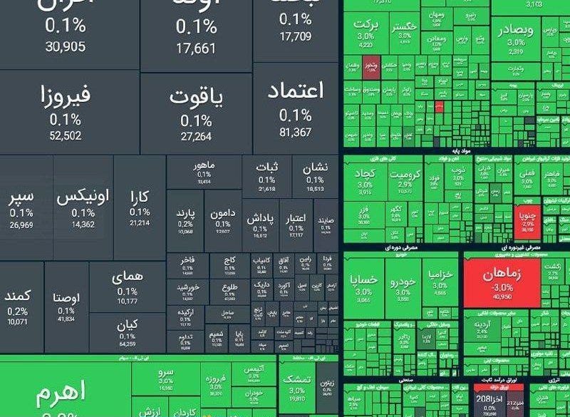 صعود ۵۶ هزار واحدی شاخص کل بورس؛ شروع قدرتمند هفته برای بازار سرمایه
