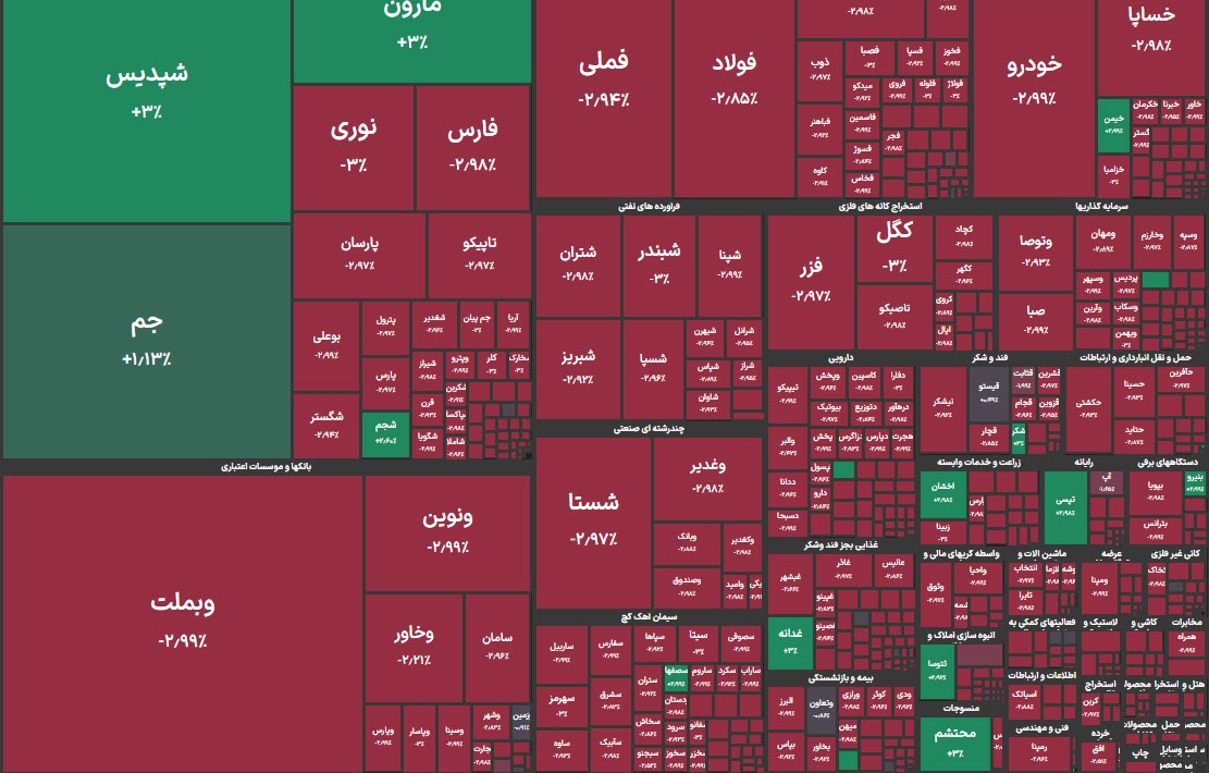 گزارش بورس امروز ۲۷ بهمن ۱۴۰۳: شاخص کل با کاهش ۵۷۸۱۴ واحدی سقوط کرد
