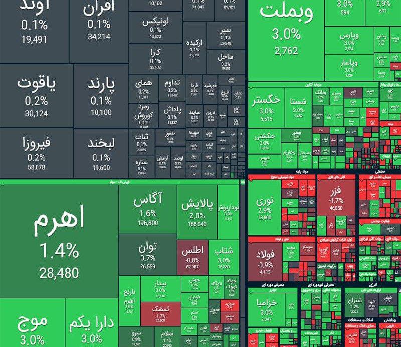 گزارش بورس امروز ۲۷ فروردین ۱۴۰۴ | شاخص کل ۰.۷۹٪ رشد کرد + تحلیل نمادهای تاثیرگذار