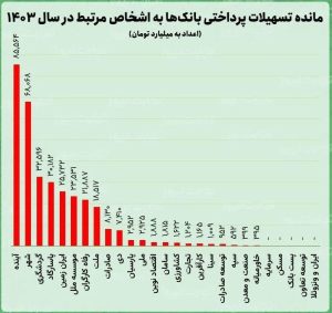 بانک‌های خصوصی عامل اصلی تورم؟ / وام‌های نجومی به اشخاص مرتبط