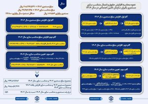 افزایش تاریخی حقوق بازنشستگان تأمین اجتماعی در سال ۱۴۰۴