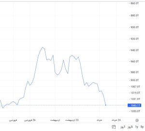 همه پولی که از ابتدای سال ۱۴۰۴ وارد بورس شده بود خارج شد!