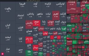 کاهش ۲۳ هزار واحدی شاخص بورس تهران