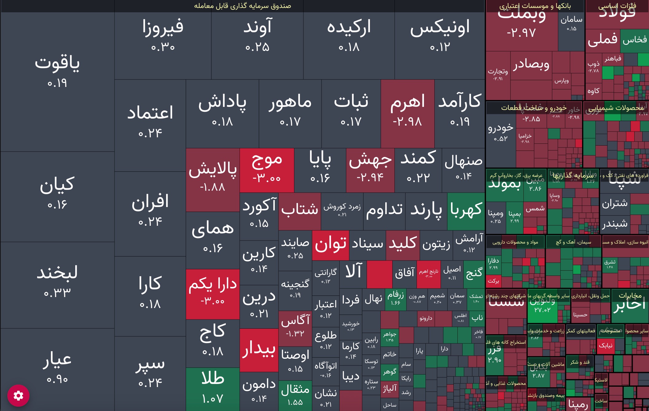 کاهش ۲۳ هزار واحدی شاخص بورس تهران