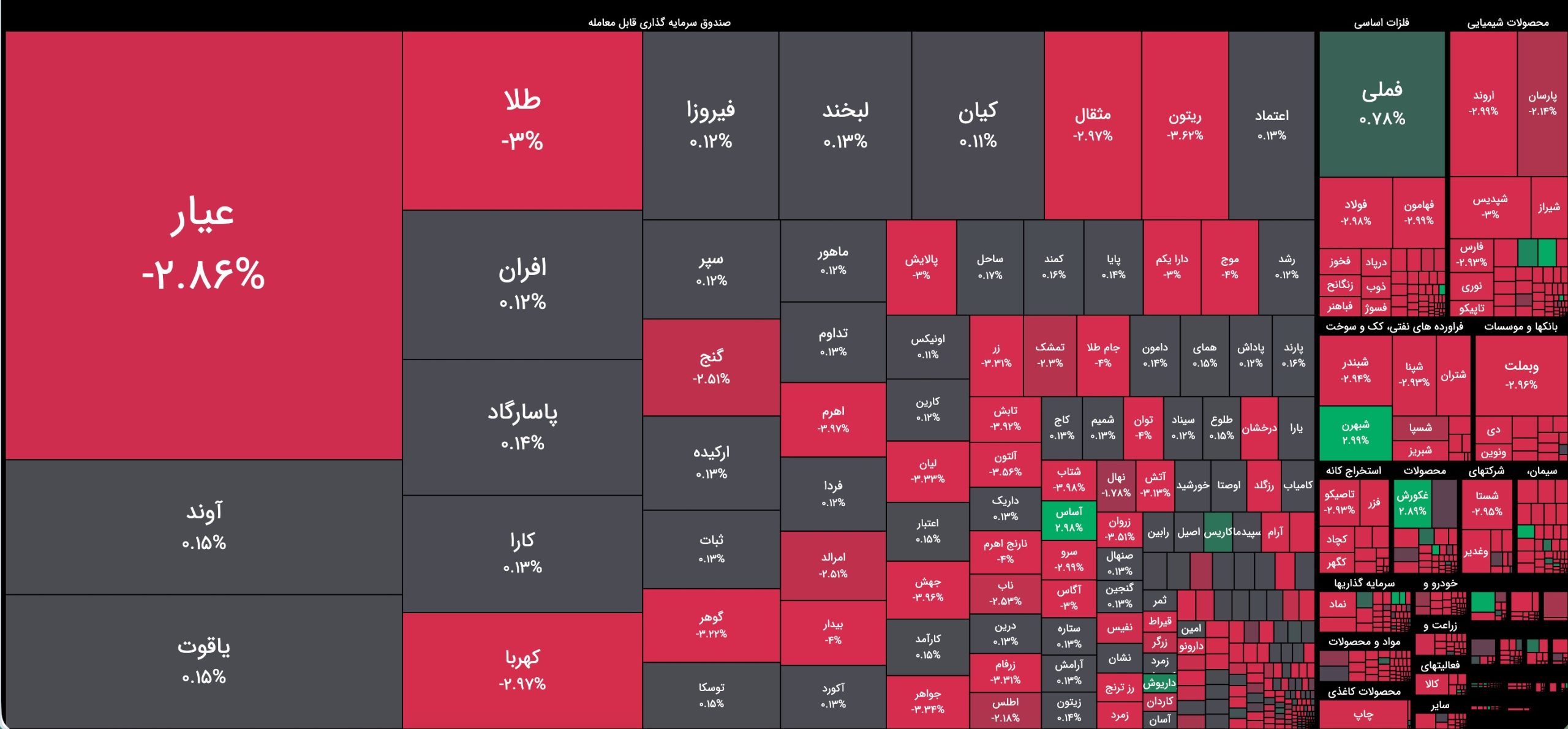 گزارش بورس امروز شنبه ۱۱ بهمن ۱۴۰۴ | ریزش سنگین شاخص کل در آغاز هفته